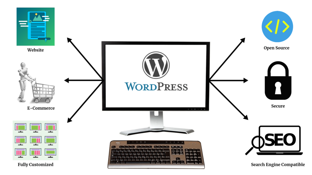 WordPress – Content Management System (CMS)